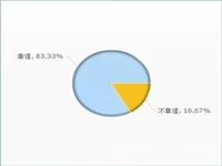 行业最新调查：83%的消费者认为互联网家装靠谱