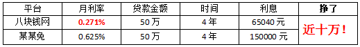 八块钱网-家装贷款""