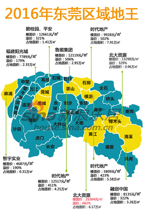 黄江地王“胞弟”出让价19.47亿！楼面价20442元/㎡！