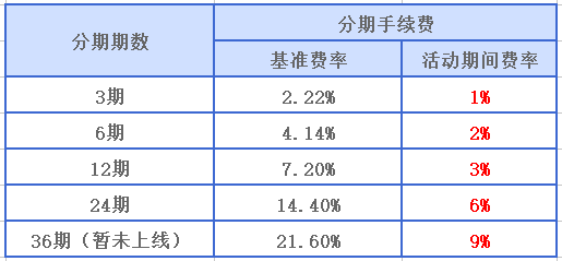 农行信用卡消费备用金可以分多少期？划算吗？