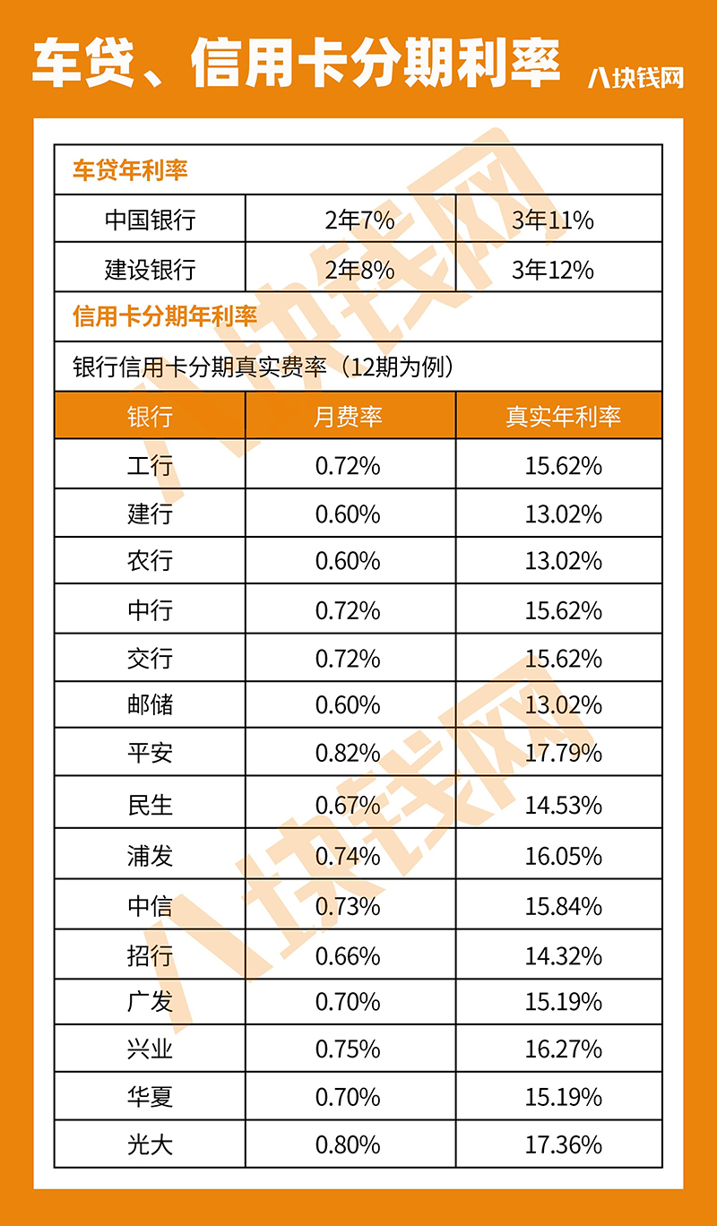 车贷与信用卡分期利率