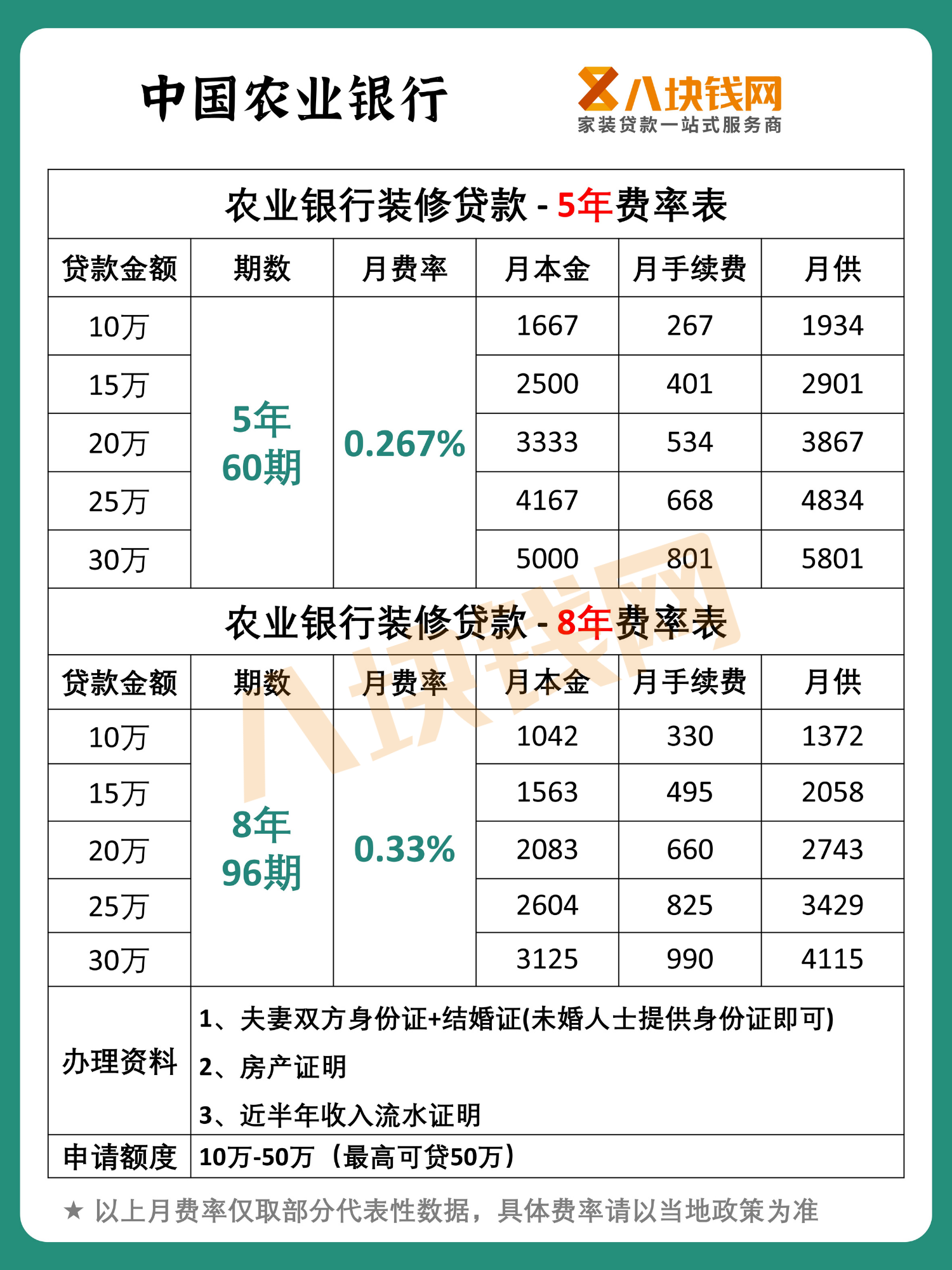 农行装修贷款费率