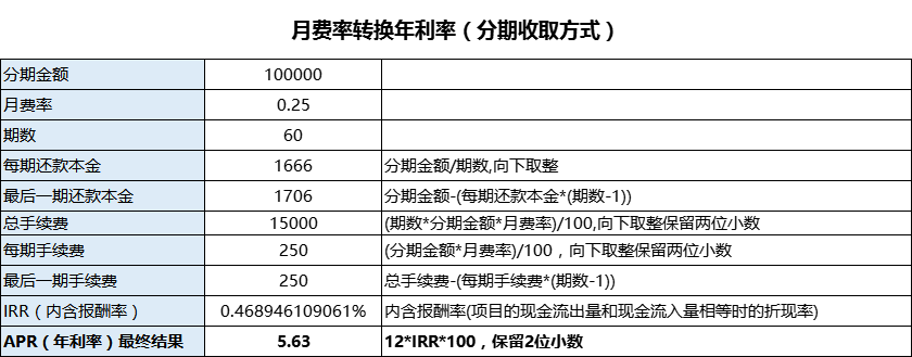 装修贷款月利率