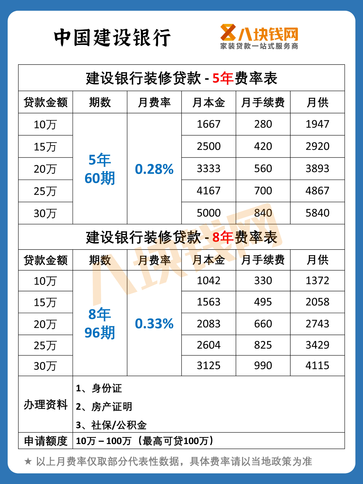 建行装修贷款利率