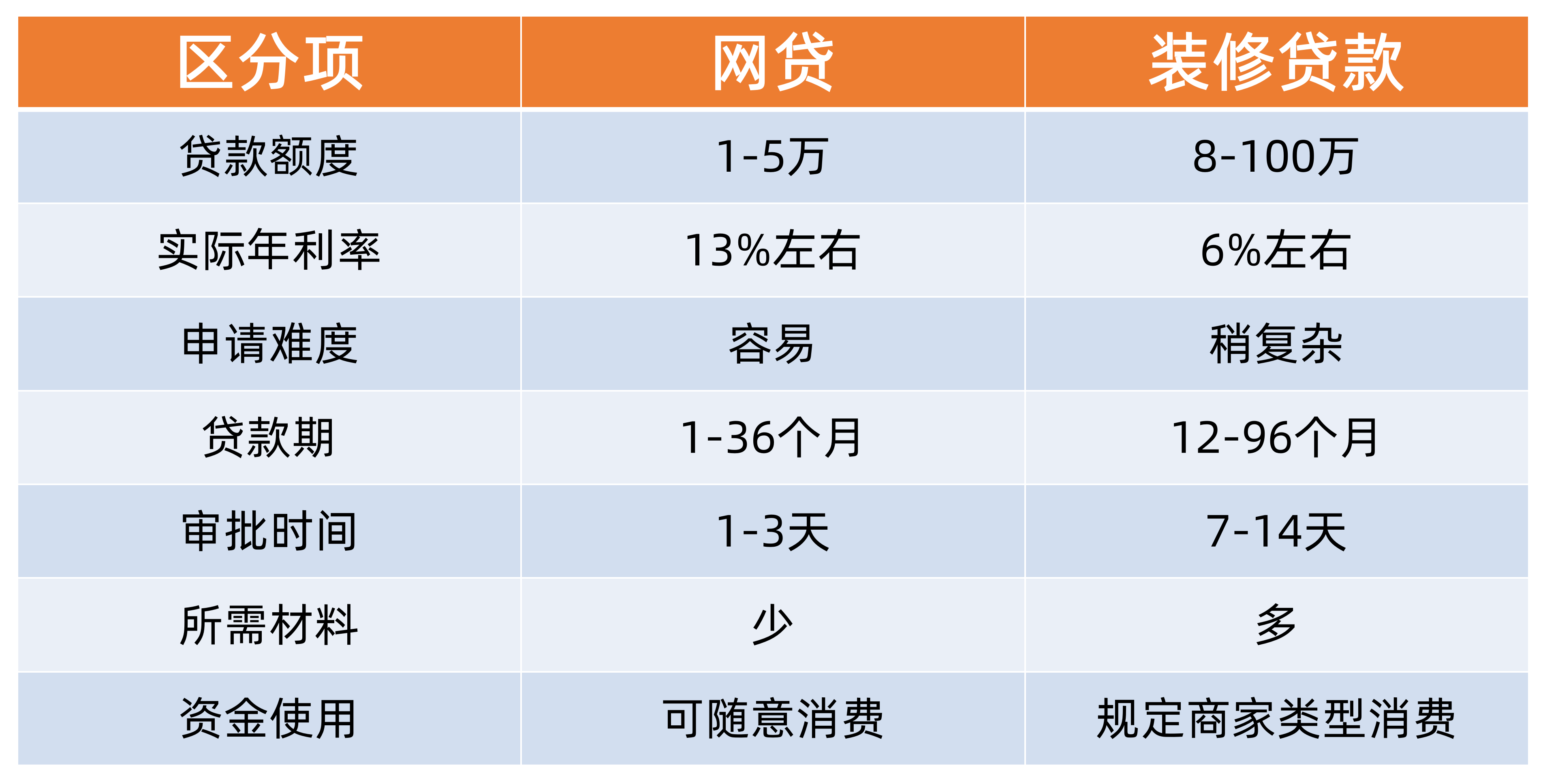 网贷VS装修贷款