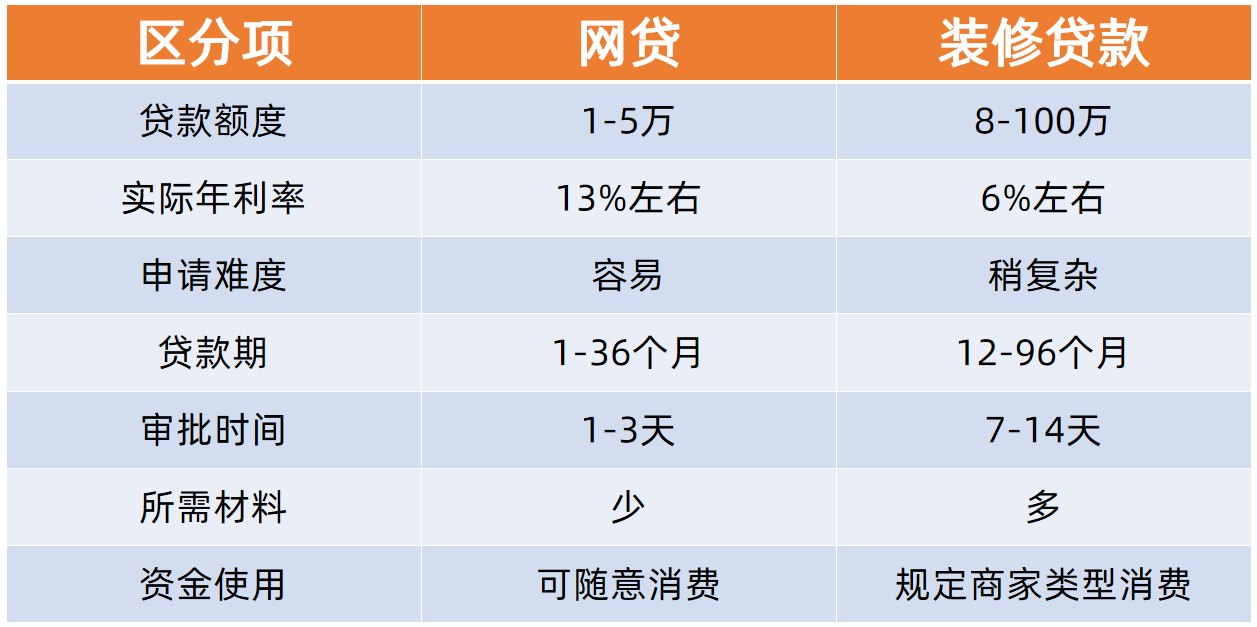 网贷VS装修贷款