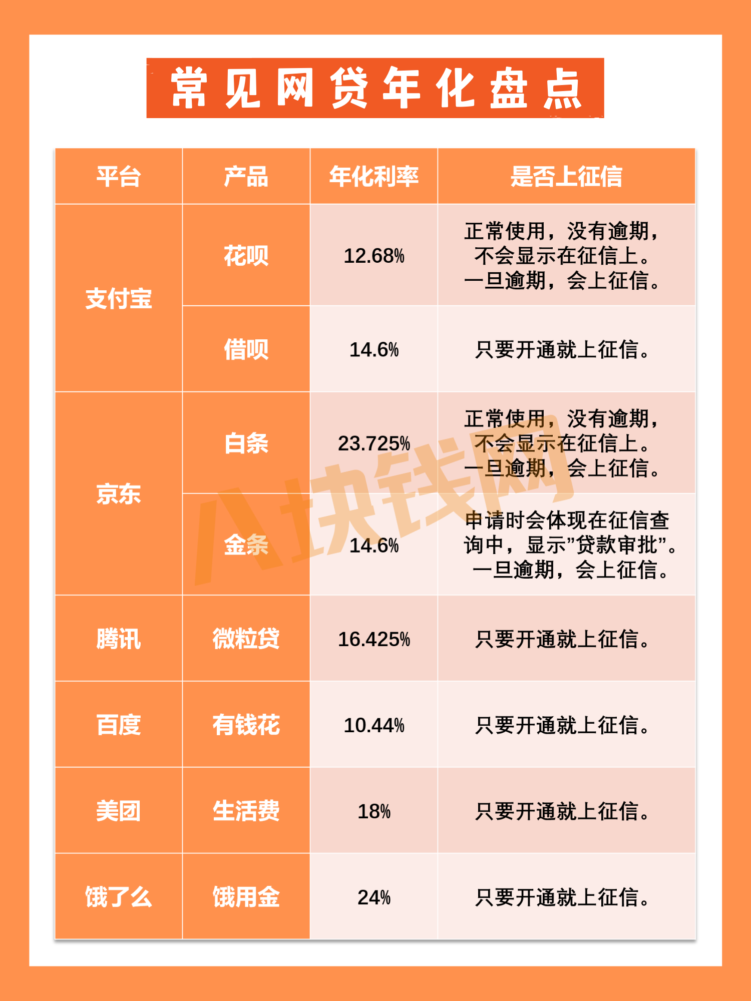 网贷盘点