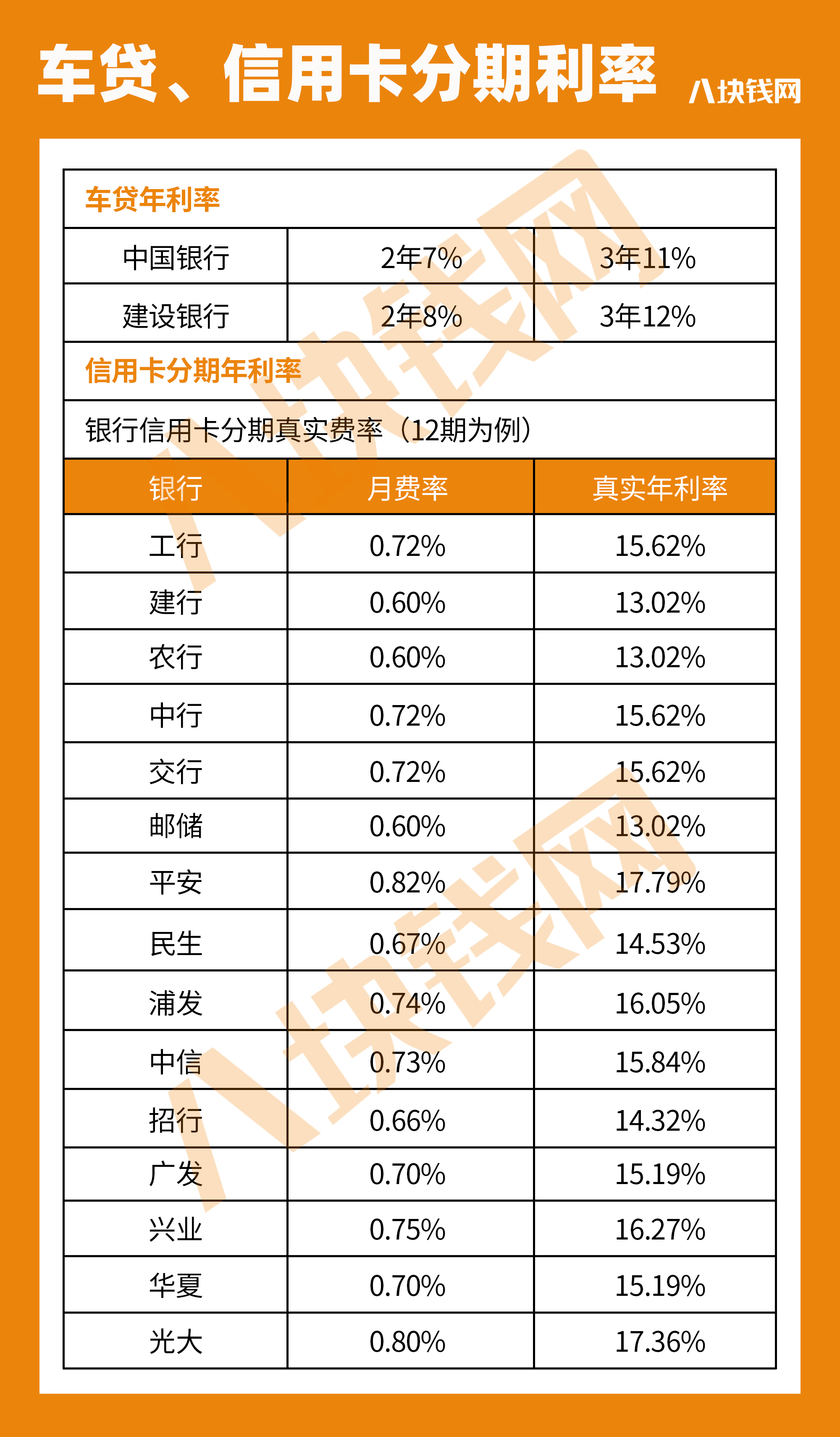 车贷、信用卡分期利率对比