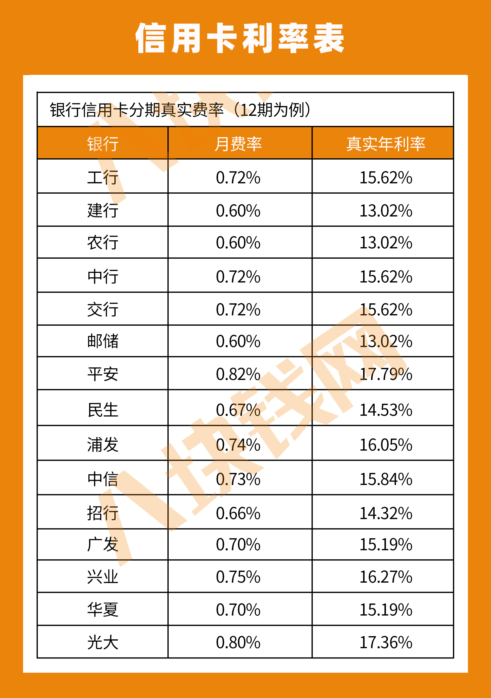 信用卡利率表