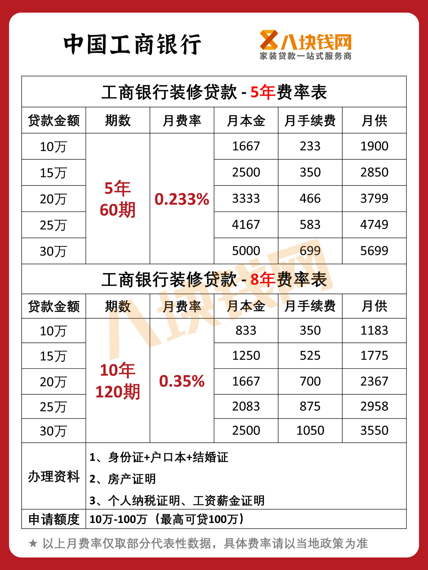 四大行装修贷款利率是多少？装修贷申请需注意哪些内容？