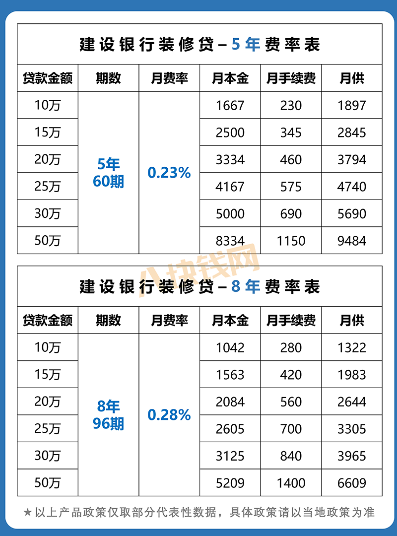 建行装修贷怎么样？月供多少？