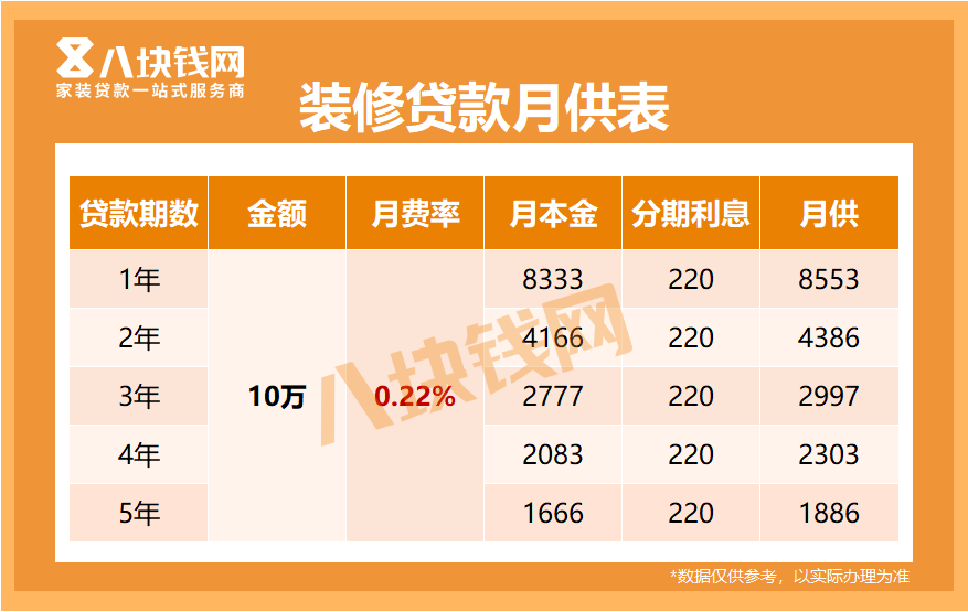 10万不同年限