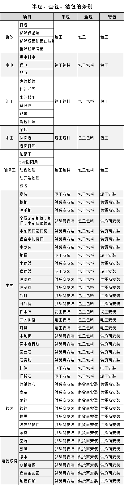 清包半包全包区别是什么？看完这份对比清单你就明白了！