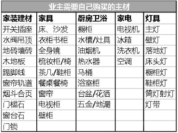 清包半包全包区别是什么？看完这份对比清单你就明白了！