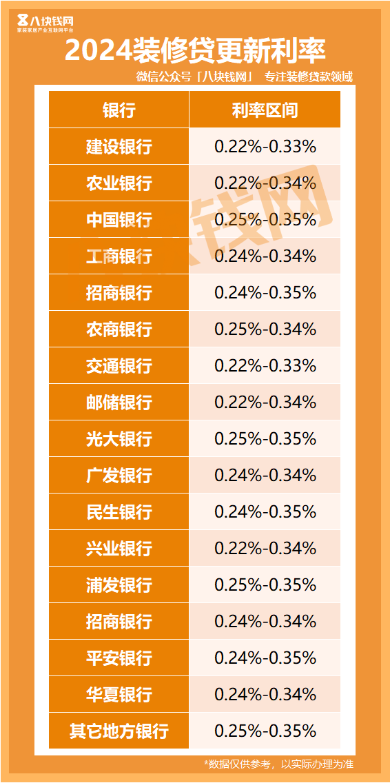 2024更新利率2