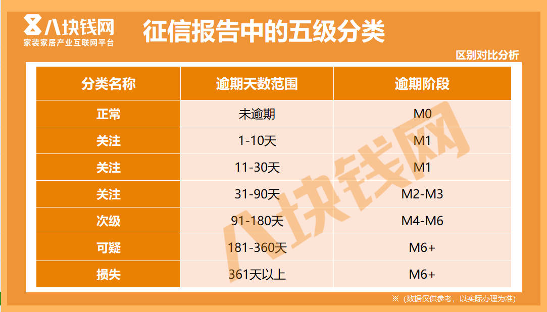 揭秘：99%的人不知道的征信报告5级分类！纯干货，值得收藏！